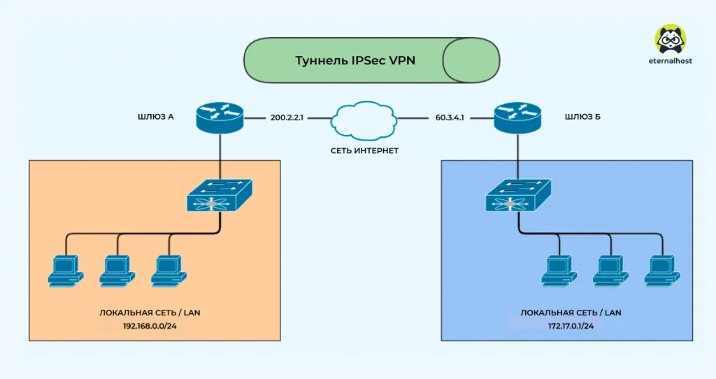 Soedinenie-dvuh-setej-cherez-VPN-tunnel.png