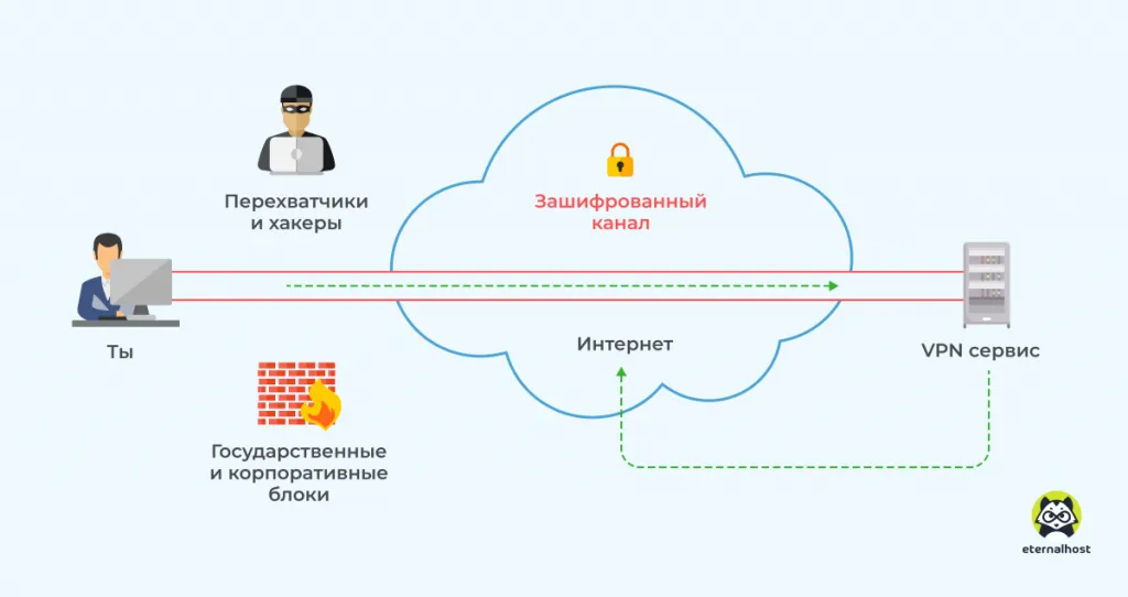 Marshrutizatsiya-potoka-cherez-VPN-servis.png